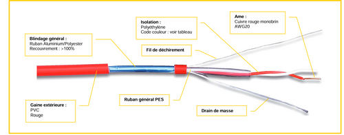 CABLE C2 SYT 1 PAIRE AWG20 ROUGE TOURET DE 500 METRES. 855 f/metre